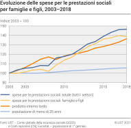 Evoluzione delle spese per le prestazioni sociali per famiglie e figli, 2003–2018
