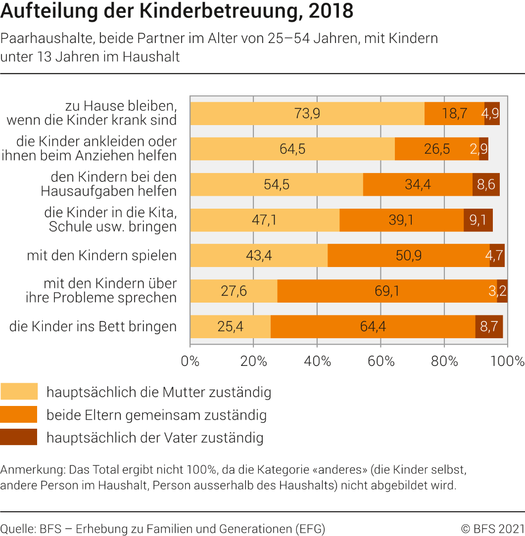 Aufteilung der Kinderbetreuung, 2018