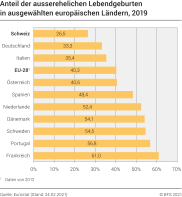 Anteil der ausserehelichen Lebendgeburten in ausgewählten europäischen Ländern, 2019