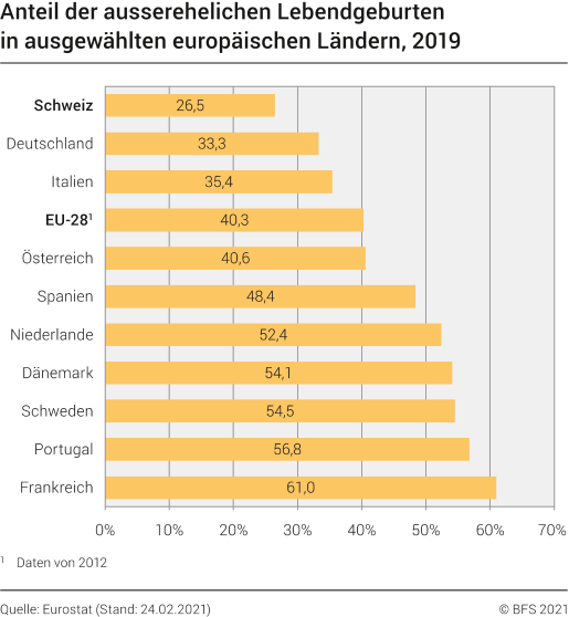 Anteil der ausserehelichen Lebendgeburten in ausgewählten europäischen Ländern, 2019