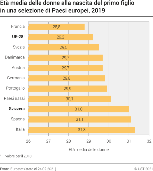 Età media delle donne alla nascita del primo figlio in una selezione di Paesi europei, 2019