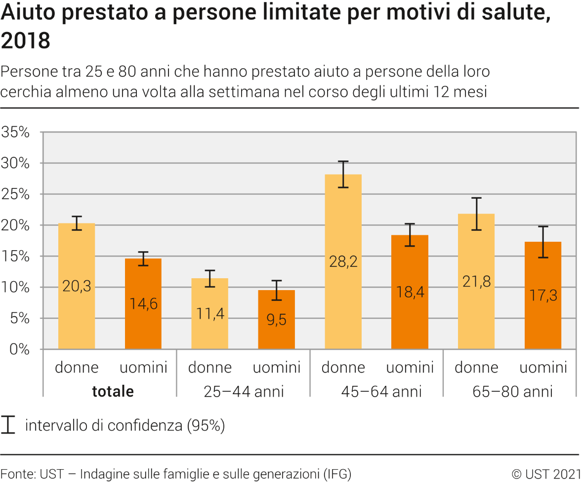 Aiuto prestato a persone limitate per motivi di salute, 2018