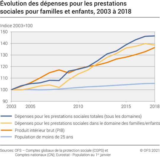 Évolution des dépenses pour les prestations sociales pour familles et enfants, 2003 à 2018