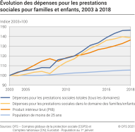 Évolution des dépenses pour les prestations sociales pour familles et enfants, 2003 à 2018