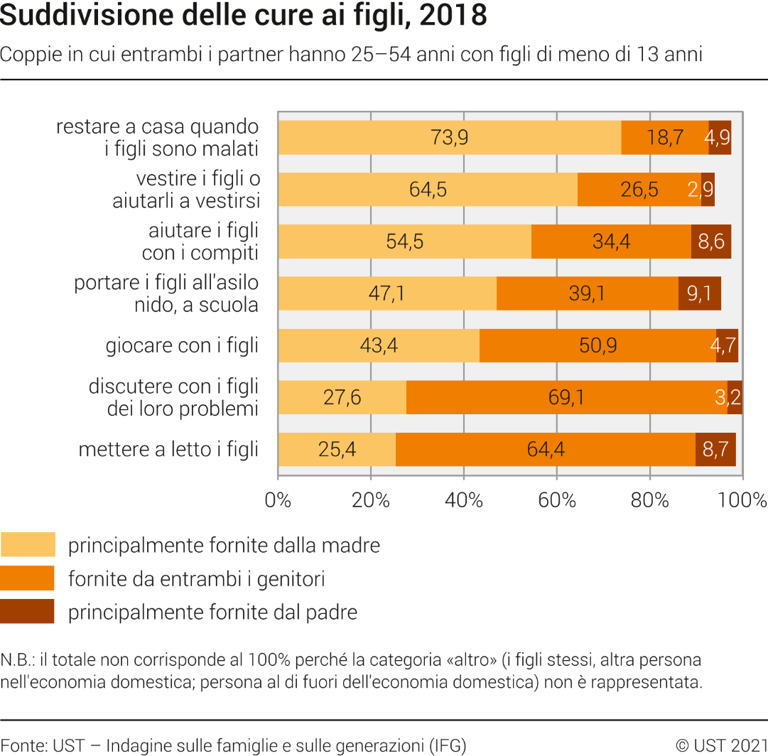 Suddivisione delle cure ai figli, 2018
