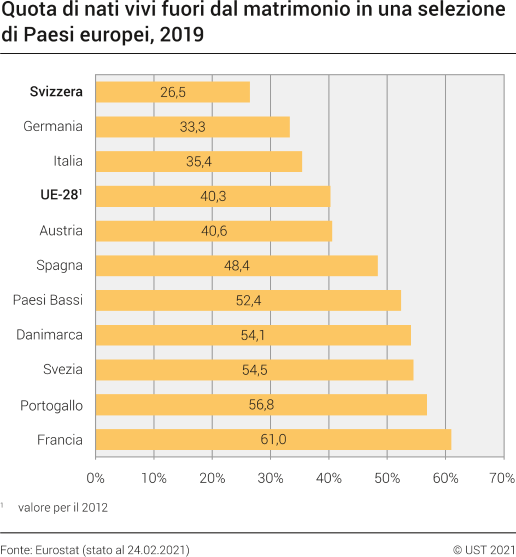 Quota di nati vivi fuori dal matrimonio in una selezione di Paesi europei, 2019