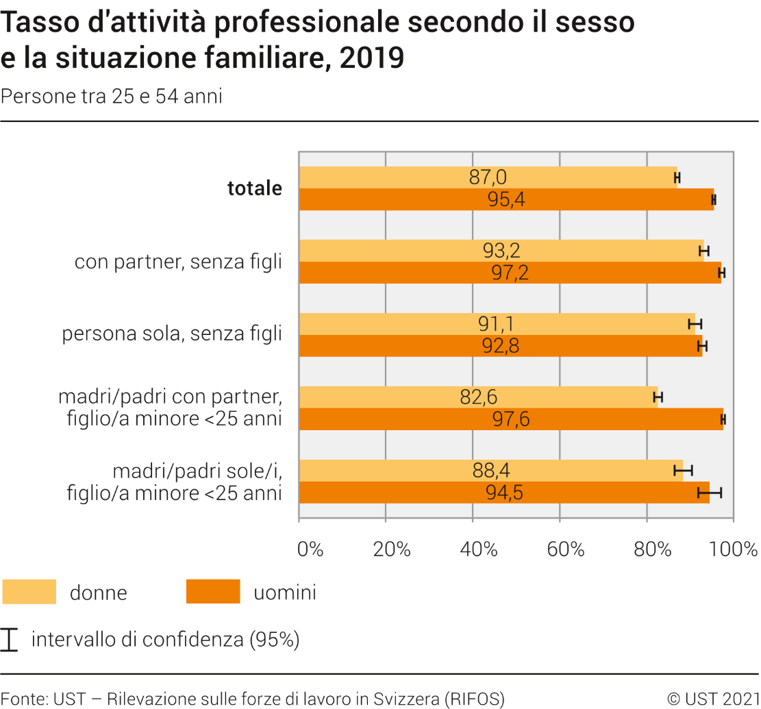 Tasso d'attività professionale secondo il sesso e la situazione familiare, 2019