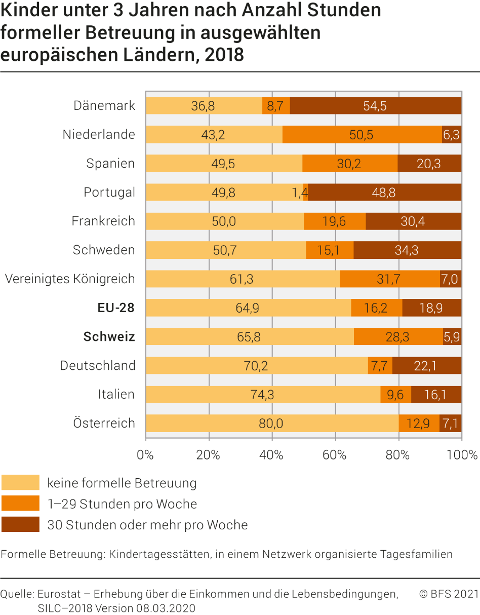 Kinder unter 3 Jahren nach Anzahl Stunden formeller Betreuung in ausgewählten europäischen Ländern, 2018