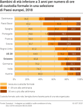 Bambini di età inferiore a 3 anni per numero di ore di custodia formale in una selezione di Paesi europei, 2018