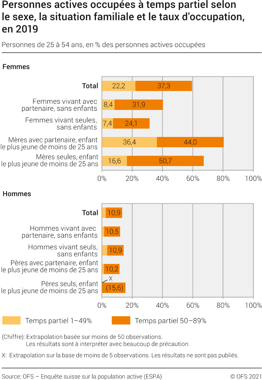 Personnes actives occupées à temps partiel selon le sexe, la situation familiale et le taux d'occupation, en 2019