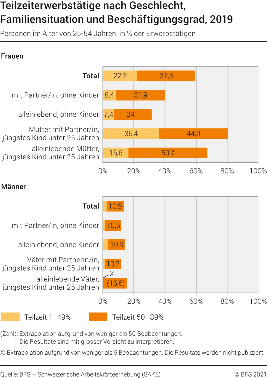 Teilzeiterwerbstätige nach Geschlecht, Famileinsituation und Beschäftigungsgrad, 2019
