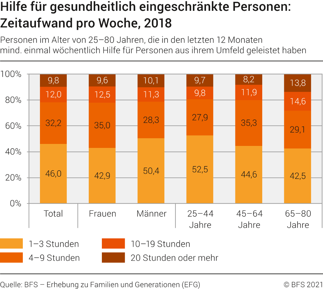 Hilfe für gesundheitlich eingeschränkte Personen: Zeitaufwand pro Woche, 2018
