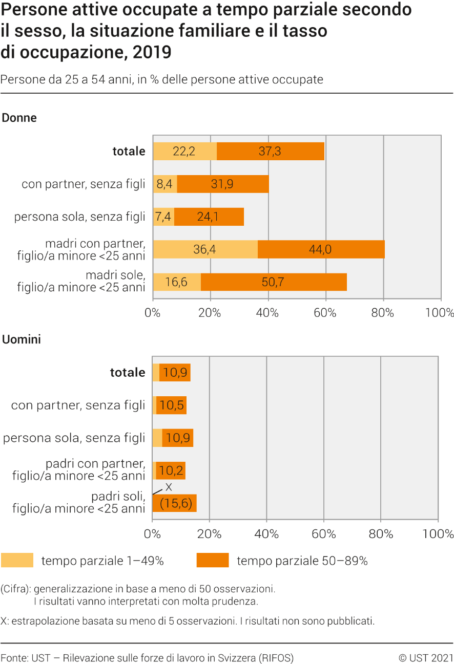 Persone attive occupate a tempo parziale secondo il sesso, la situazione familiare e il tasso di occupazione, 2019