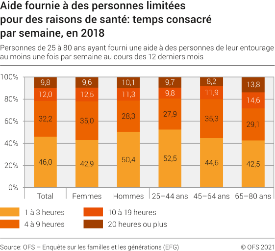 Aide fournie à des personnes limitées pour des raisons de santé: temps consacré par semaine, en 2018