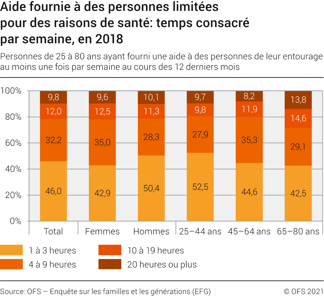 Aide fournie à des personnes limitées pour des raisons de santé: temps consacré par semaine, en 2018