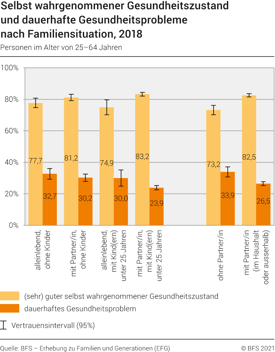 Selbst wahrgenommener Gesundheitszustand und dauerhafte Gesundheitsprobleme nach Familiensituation, 2018