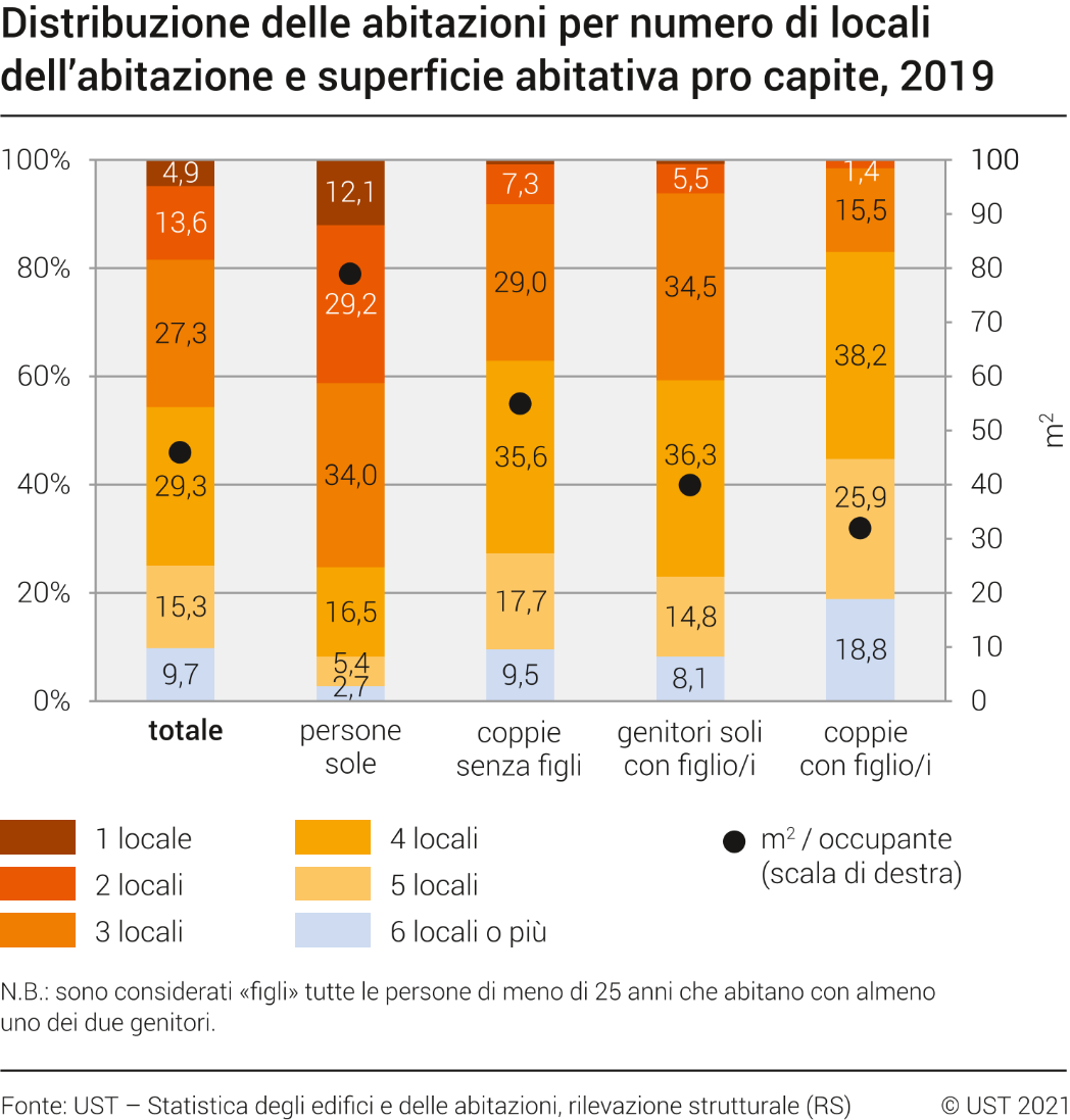 Distribuzione delle abitazioni per numero di locali dell’abitazione e superficie abitativa pro capite, 2019
