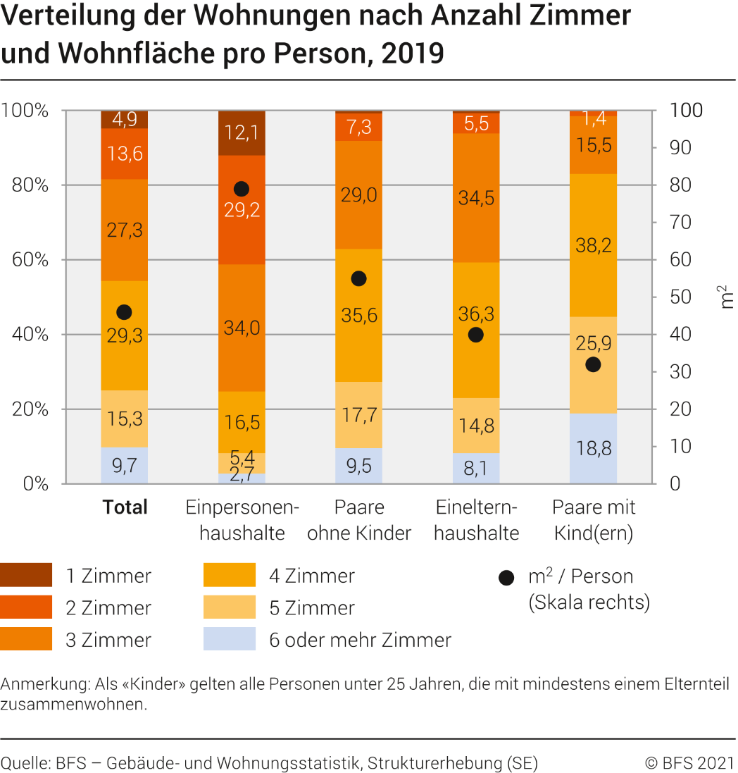 Verteilung der Wohnungen nach Anzahl Zimmer und Wohnfläche pro Person, 2019