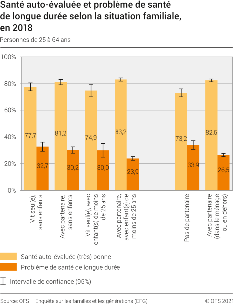 Santé auto-évaluée et problème de santé de longue durée selon la situation familiale, en 2018