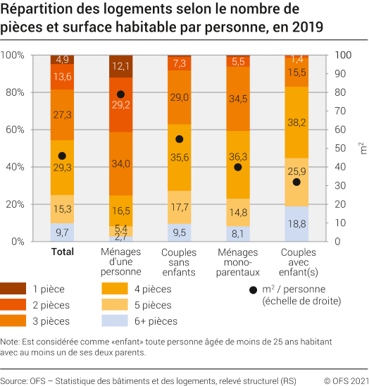 Répartition des logements selon le nombre de pièces et surface habitable par personne, en 2019