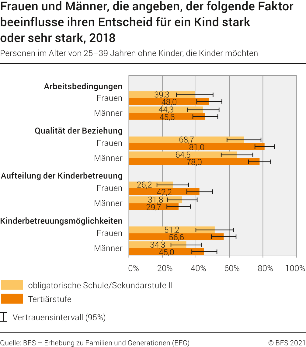 Frauen und Männer, die angeben, der folgende Faktor beeinflusse ihren Entscheid für ein Kind stark oder sehr stark, 2018