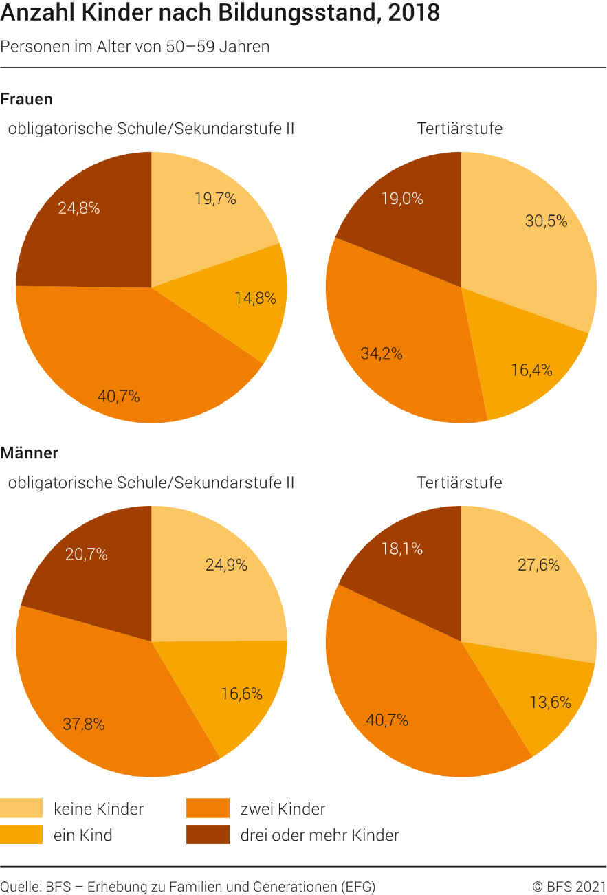 Anzahl Kinder nach Bildungsstand, 2018
