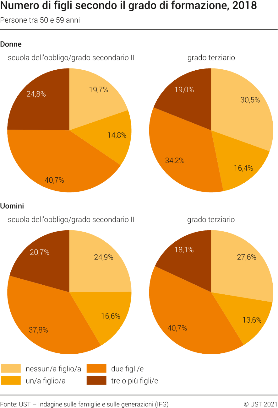 Numero di figli secondo il grado di formazione, 2018