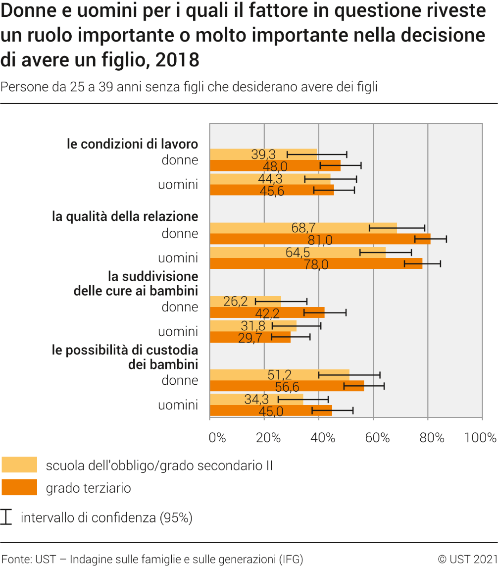 Donne e uomini per i quali il fattore in questione riveste un ruolo importante o molto importante nella decisione di avere un figlio, 2018