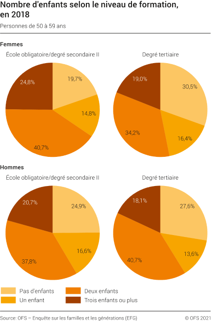 Nombre d'enfants selon le niveau de formation, en 2018
