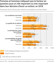 Femmes et hommes indiquant que le facteur en question joue un rôle important ou très important dans leur décision d'avoir un enfant, en 2018