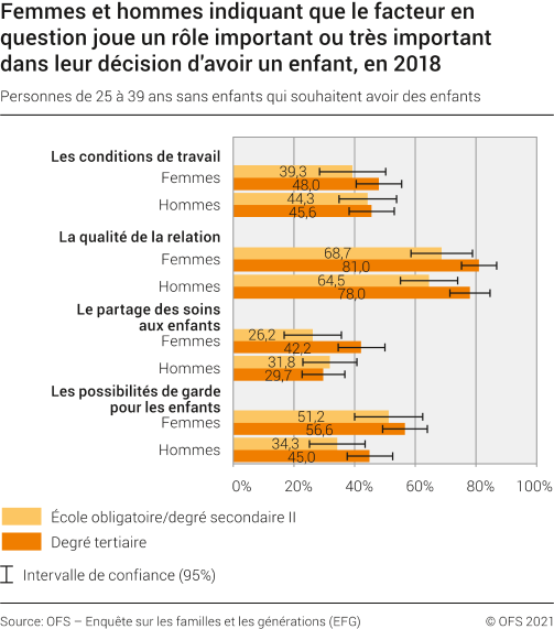 Femmes et hommes indiquant que le facteur en question joue un rôle important ou très important dans leur décision d'avoir un enfant, en 2018
