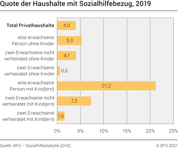 Quote der Haushalte mit Sozialhilfebezug, 2019