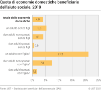 Quota di economie domestiche beneficiarie dell'aiuto sociale, 2019