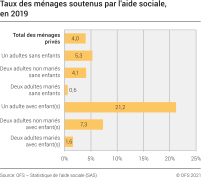Taux des ménages soutenus par l'aide sociale, en 2019