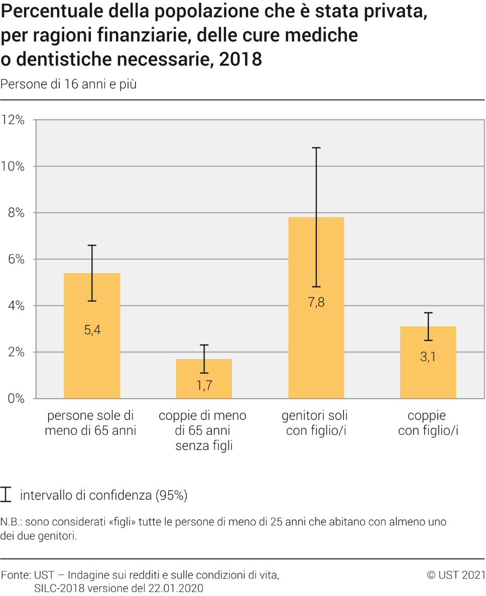 Percentuale della popolazione che è stata privata, per ragioni finanziarie, delle cure mediche o dentistiche necessarie, 2018