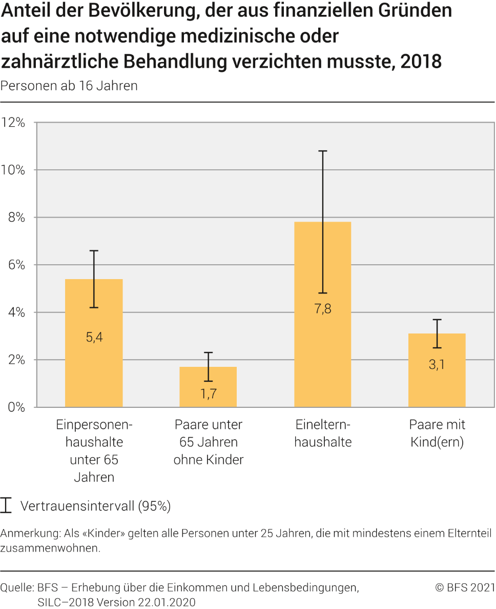Anteil der Bevölkerung, der aus finanziellen Gründen auf eine notwendige medizinische oder zahnärztliche Behandlung verzichten musste, 2018