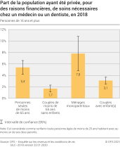 Part de la population ayant été privée, pour des raisons financières, de soins nécessaires chez un médecin ou un dentiste, en 2018