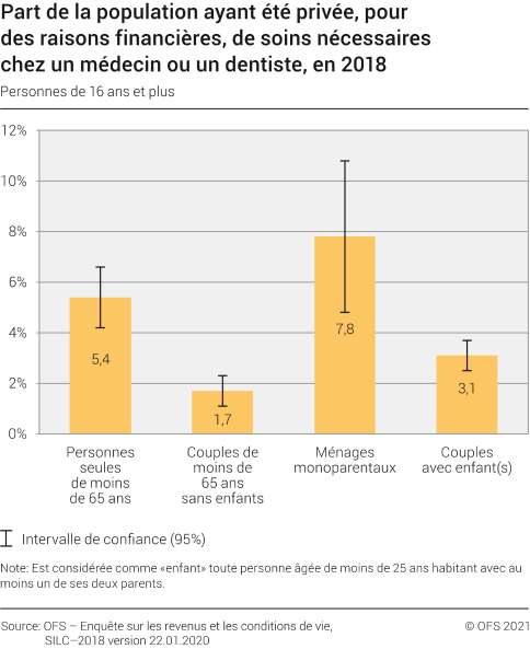Part de la population ayant été privée, pour des raisons financières, de soins nécessaires chez un médecin ou un dentiste, en 2018