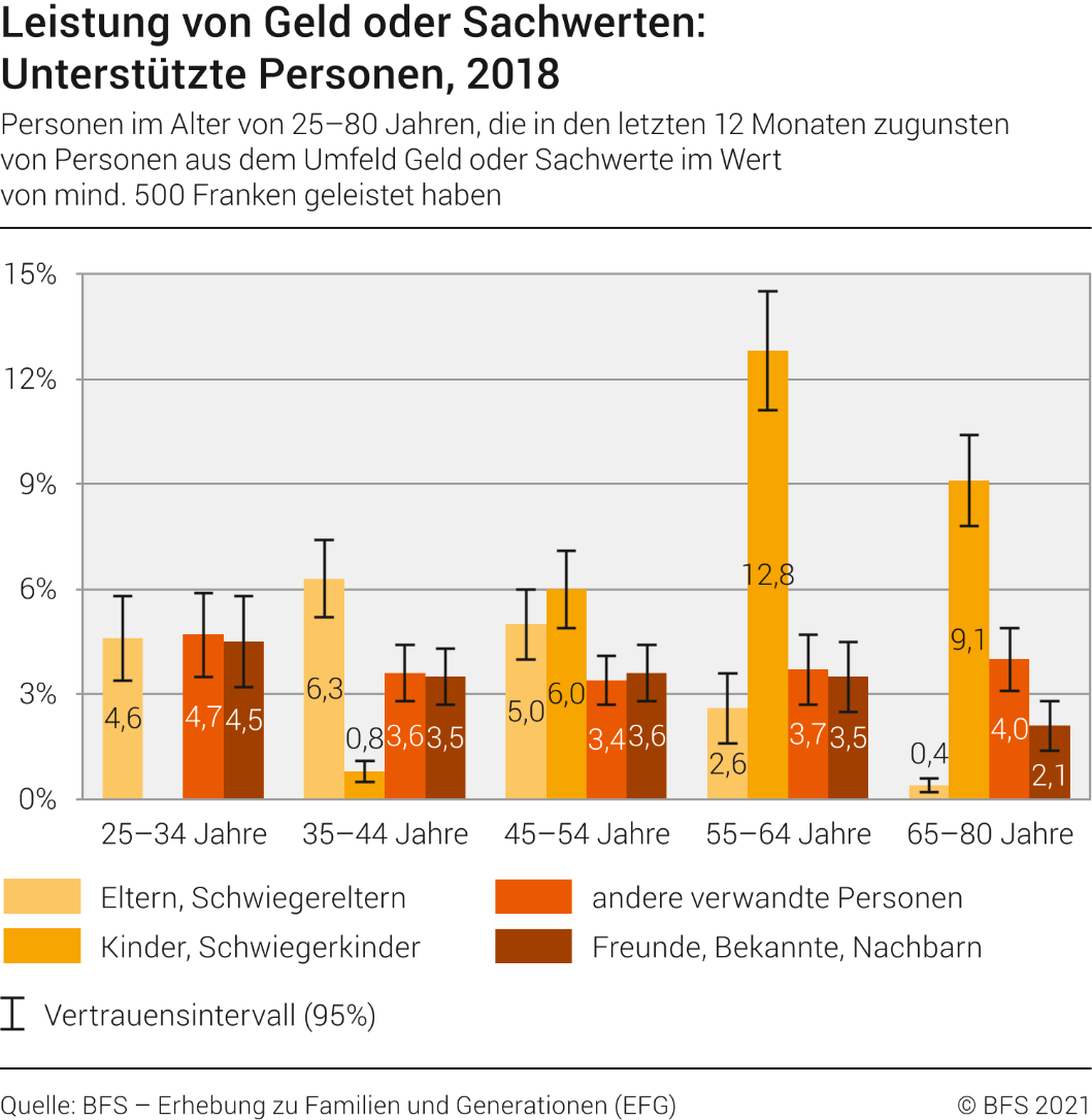 Leistung von Geld oder Sachwerten: Unterstützte Personen, 2018