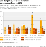 Don d'argent ou de biens matériels: personnes aidées, en 2018
