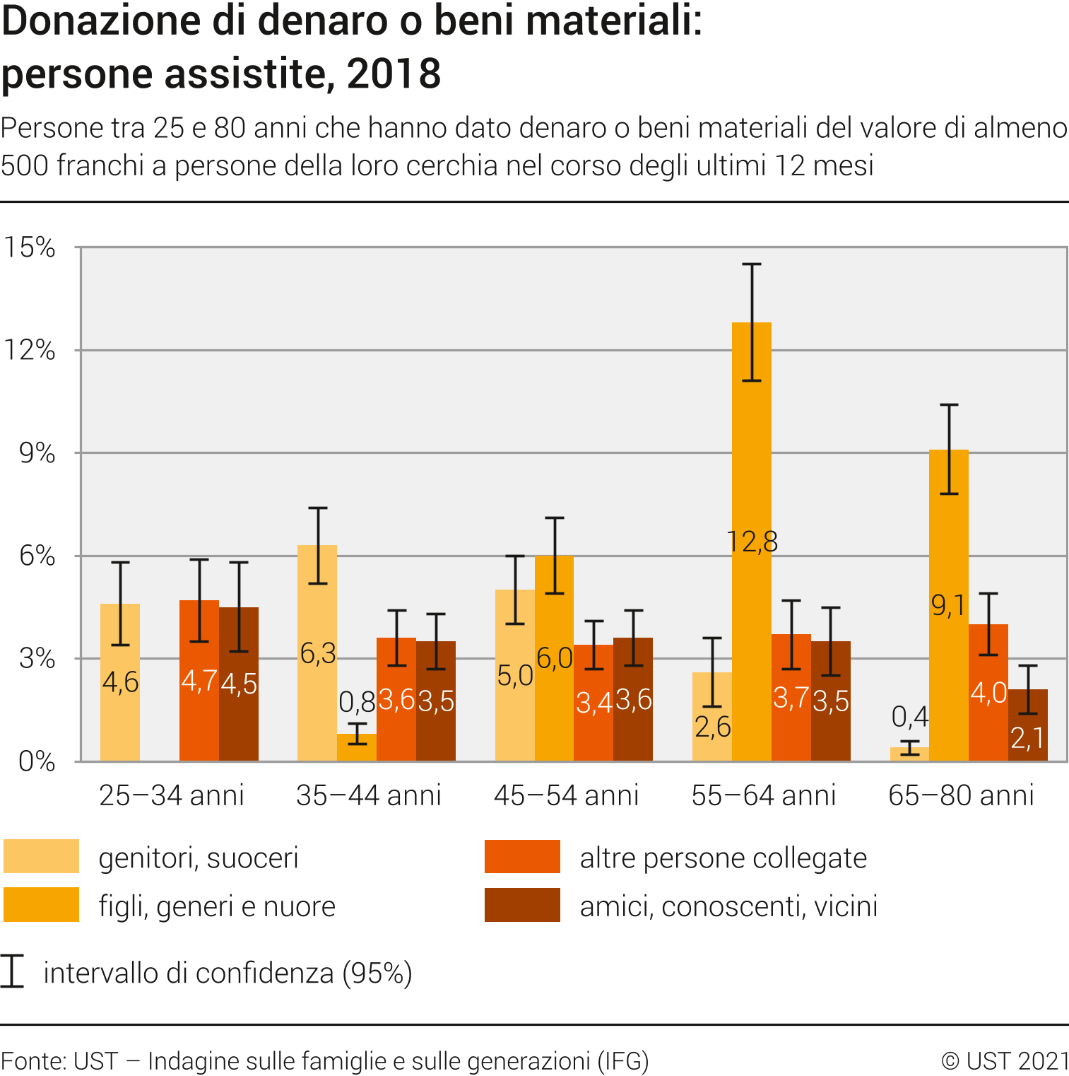 Donazione di denaro o beni materiali: persone assistite, 2018