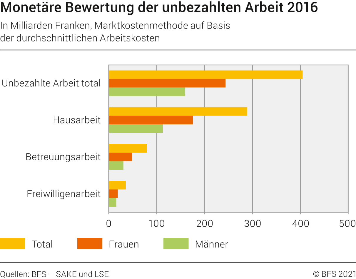 Monetäre Bewertung der unbezahlten Arbeit
