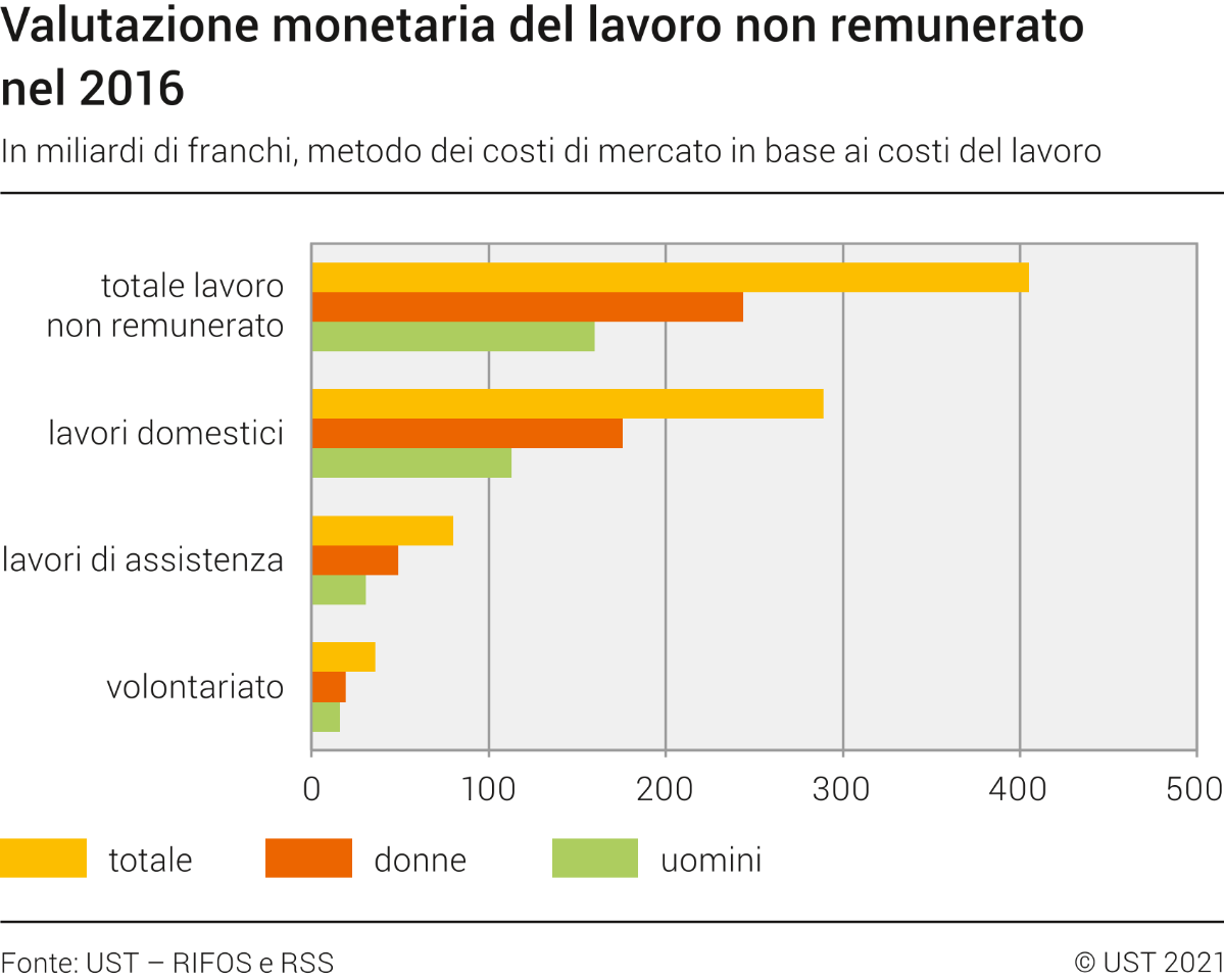Valutazione monetaria del lavoro non remunerato