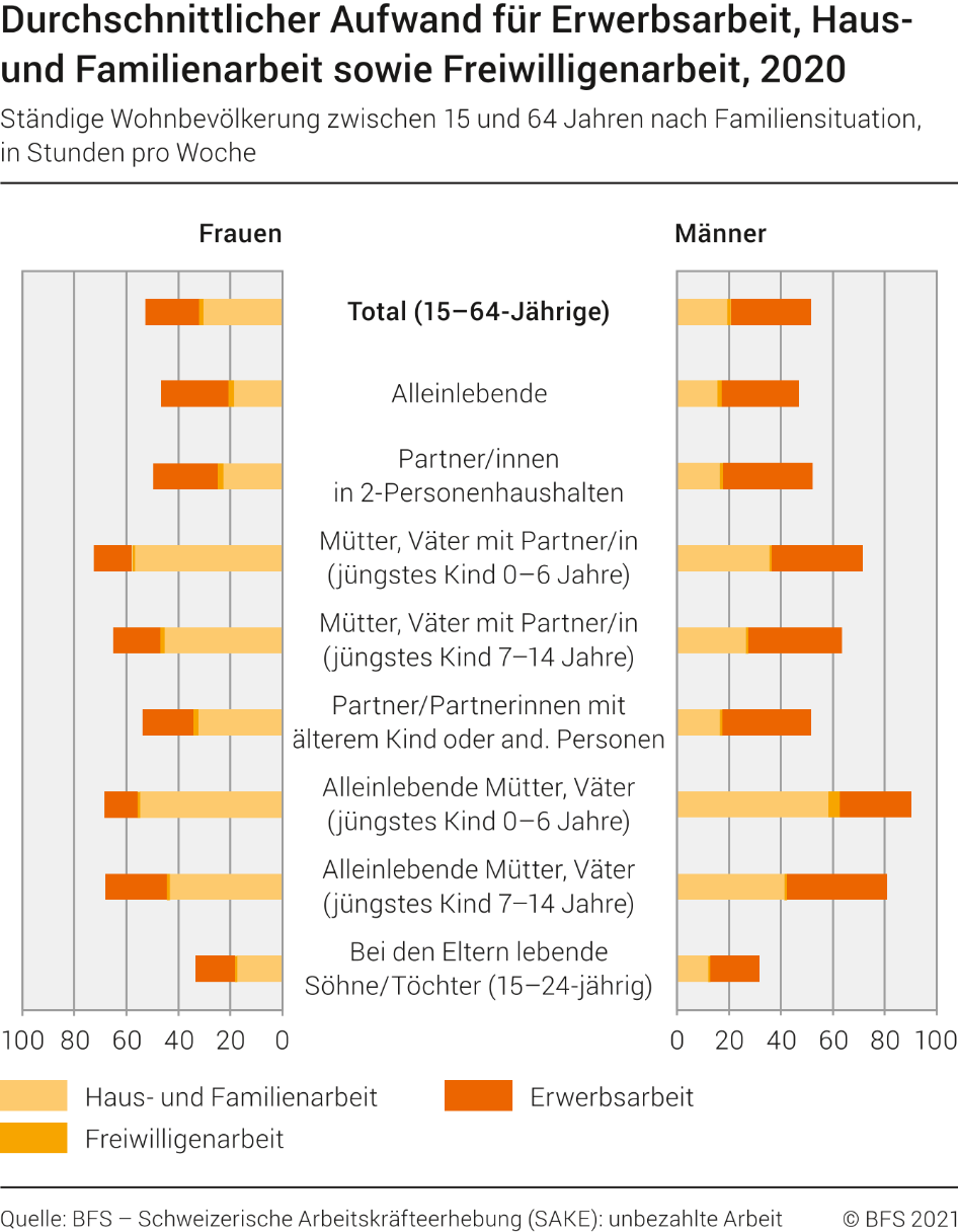 Durchschnittlicher Aufwand für Erwerbsarbeit, Haus- und Familienarbeit und Freiwilligenarbeit