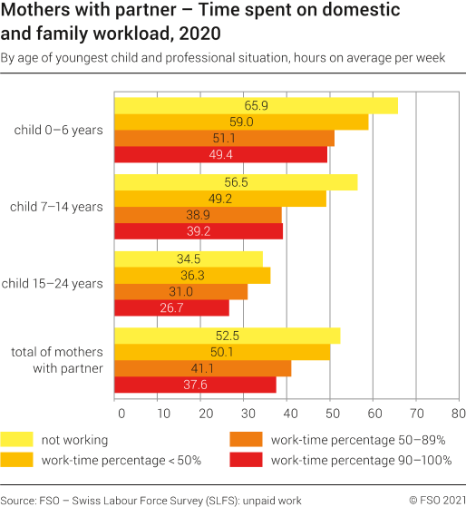 Mothers with partner. Time spent on domestic and family workload
