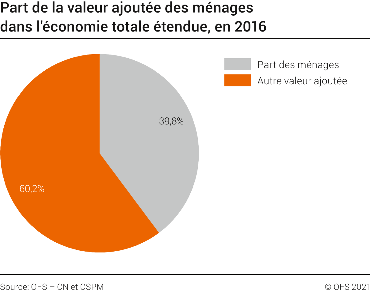 Part de la valeur ajoutée des ménages dans l'économie totale étendue