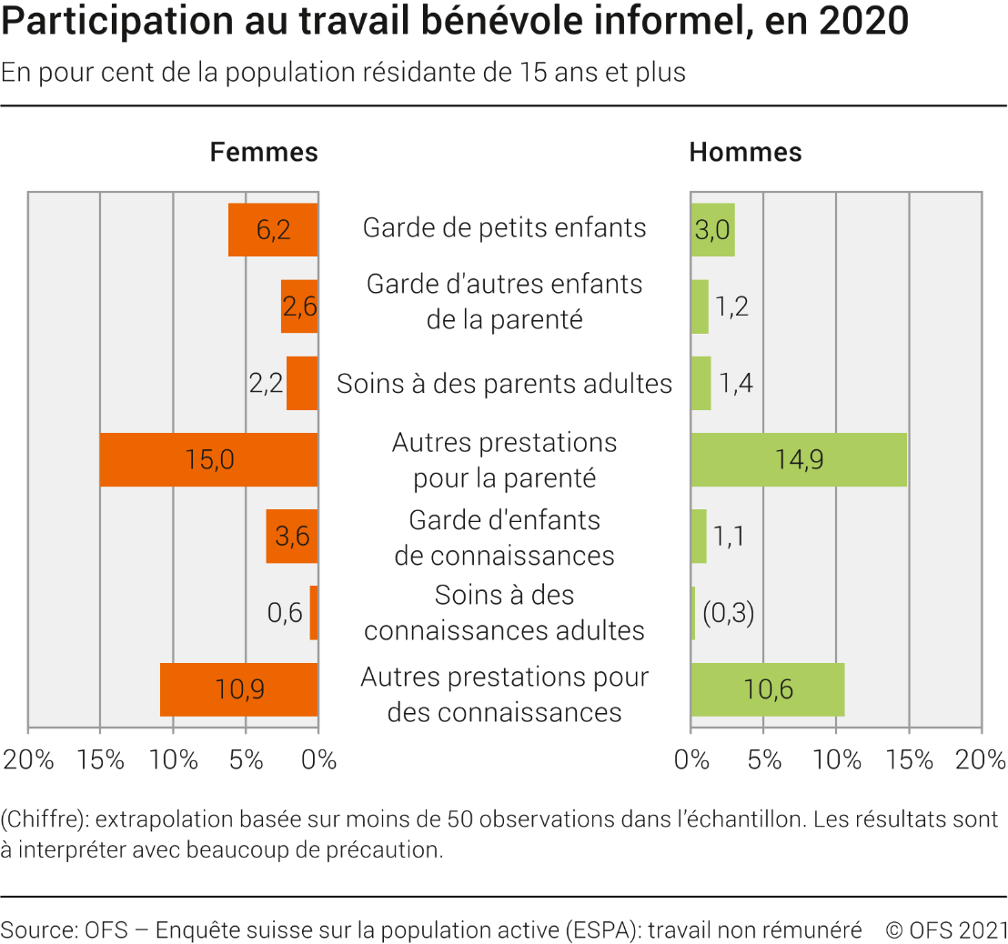 Travail bénévole informel: taux de participation