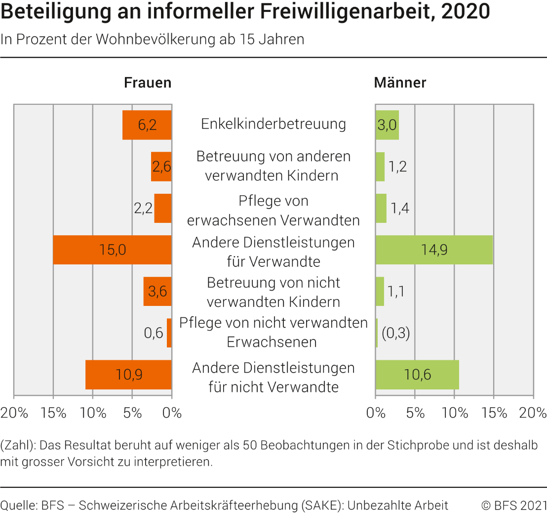 Beteiligung an informeller Freiwilligenarbeit