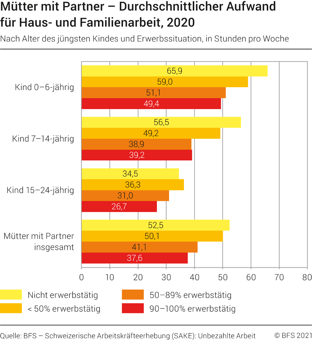 Mütter mit Partner. Durchschnittlicher Zeitaufwand für Haus- und Familienarbeiten