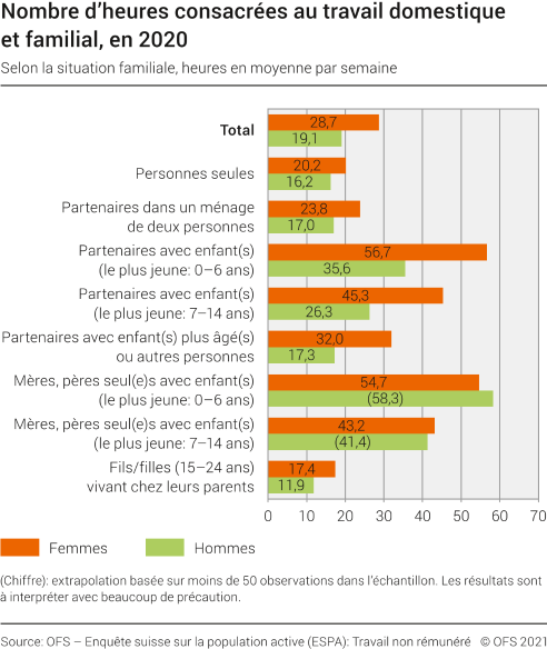 Temps consacré au travail domestique et familial